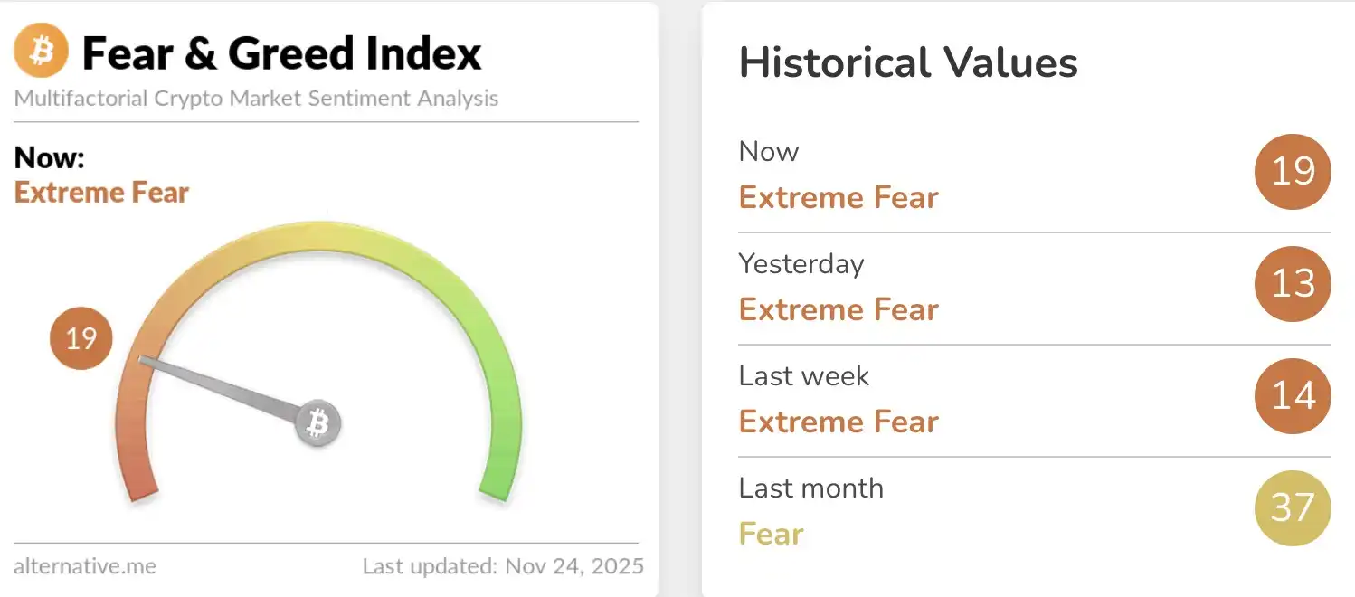 Cryptocurrency Fear and Greed Index Rises to 19, Market Still in “Extreme Fear” State Cryptocurrency Fear and Greed Index Rises to 19, Market Still in “Extreme Fear” State