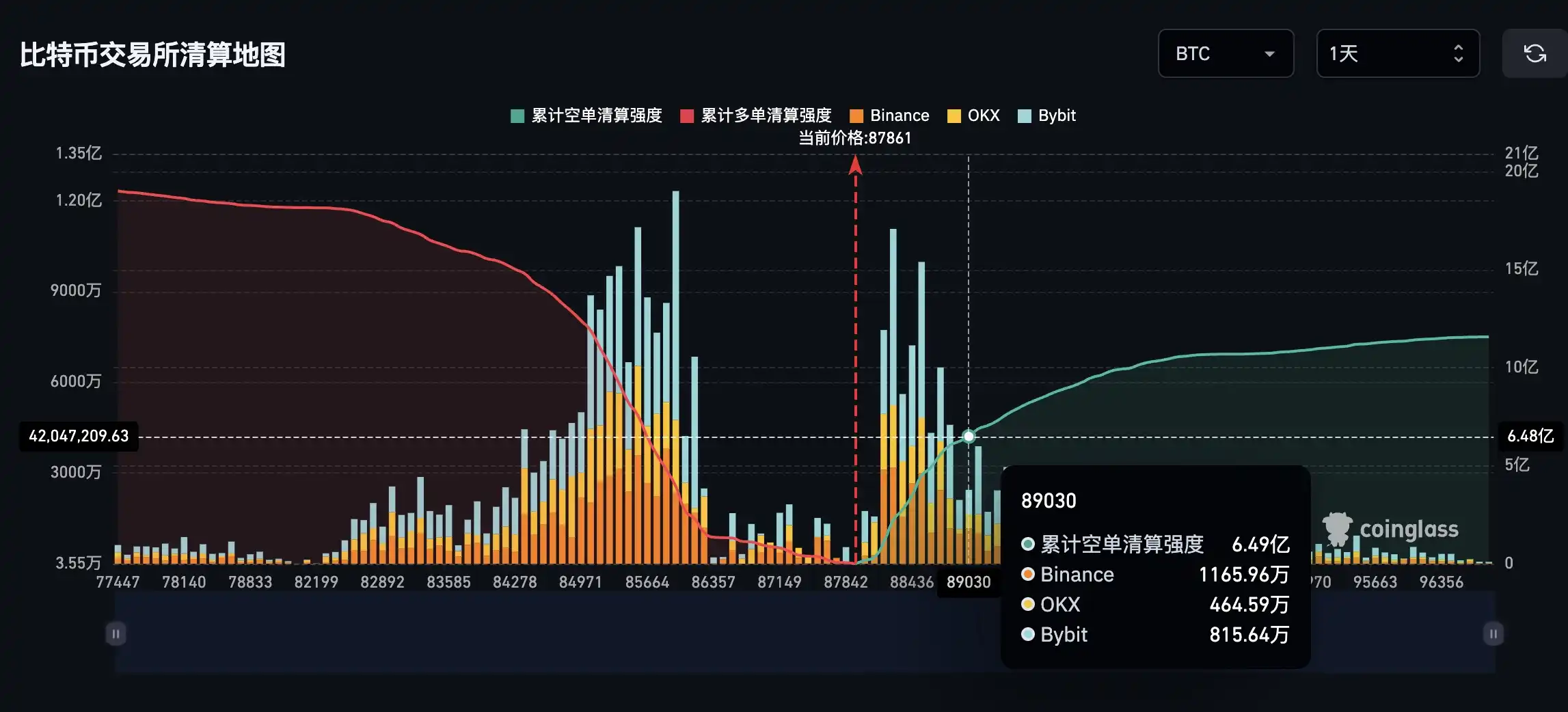 If Bitcoin surpasses $89,000, the mainstream CEX’s cumulative short liquidation intensity will reach 649 million. If Bitcoin surpasses $89,000, the mainstream CEX’s cumulative short liquidation intensity will reach 649 million.