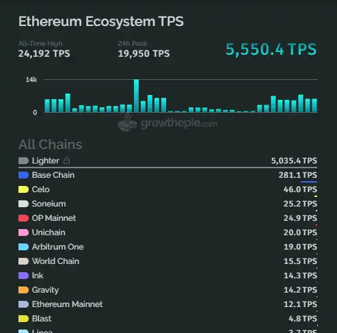 Affected by the EIP-1559 Upgrade, Ethereum’s ecosystem has reached a new all-time high for daily TPS. Affected by the EIP-1559 Upgrade, Ethereum’s ecosystem has reached a new all-time high for daily TPS.