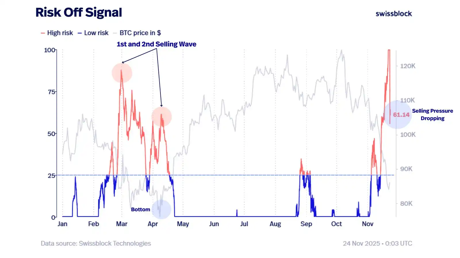 View: If selling pressure weakens this week, it could serve as a reliable bottom signal View: If selling pressure weakens this week, it could serve as a reliable bottom signal