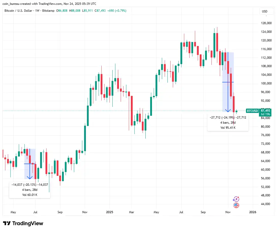 Bitcoin has been falling for 4 consecutive weeks, marking the longest decline since June of last year. Bitcoin has been falling for 4 consecutive weeks, marking the longest decline since June of last year.