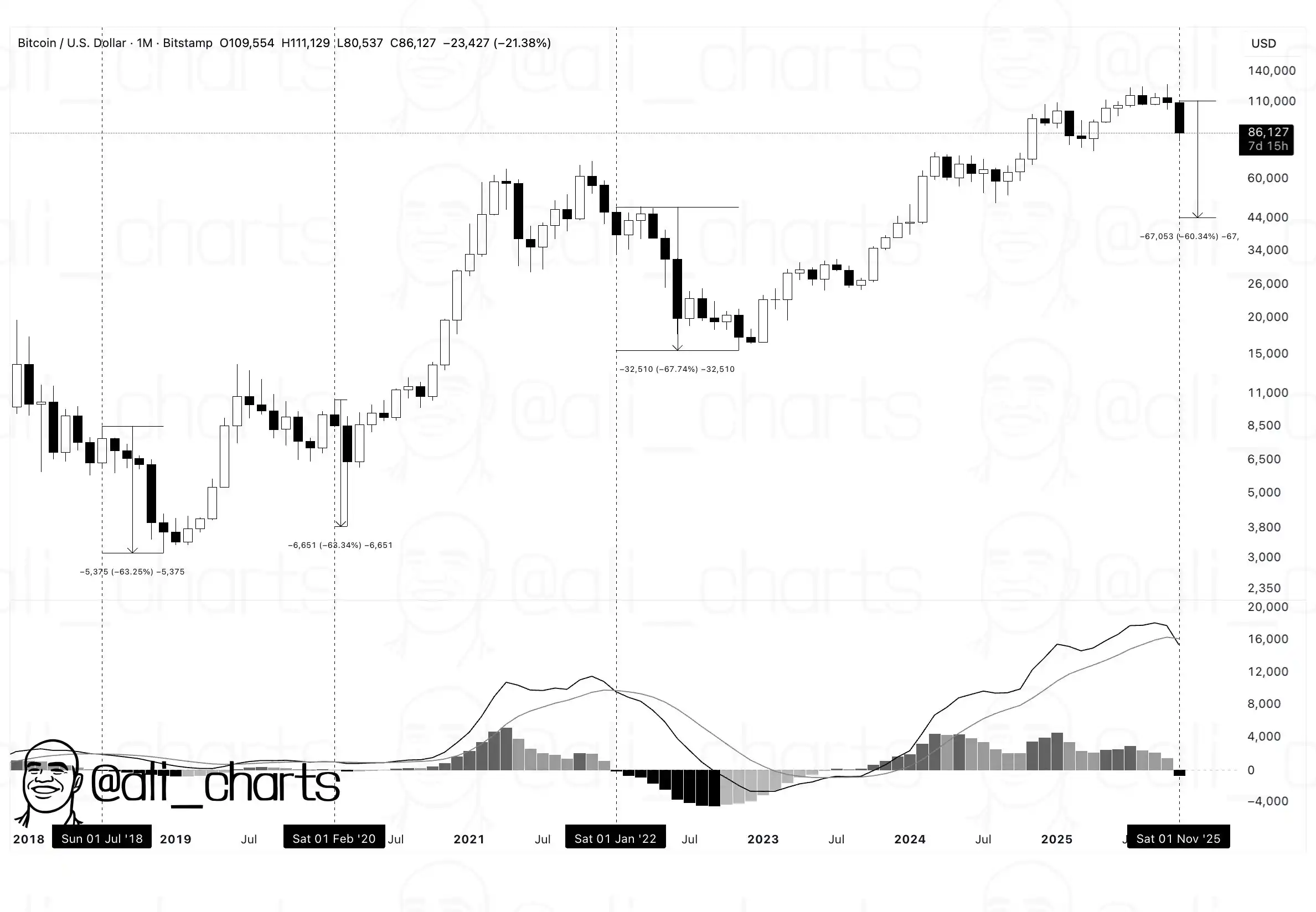 Analysis: Bitcoin Monthly MACD Bearish Cross, Previous Three Downtrends All Exceeded 60% Analysis: Bitcoin Monthly MACD Bearish Cross, Previous Three Downtrends All Exceeded 60%