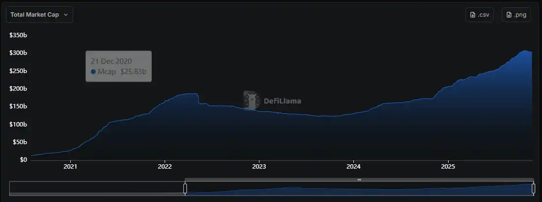 Stablecoin Total Market Cap Continues to Decrease, Marking Largest Monthly Drop Since Luna’s Collapse Stablecoin Total Market Cap Continues to Decrease, Marking Largest Monthly Drop Since Luna’s Collapse