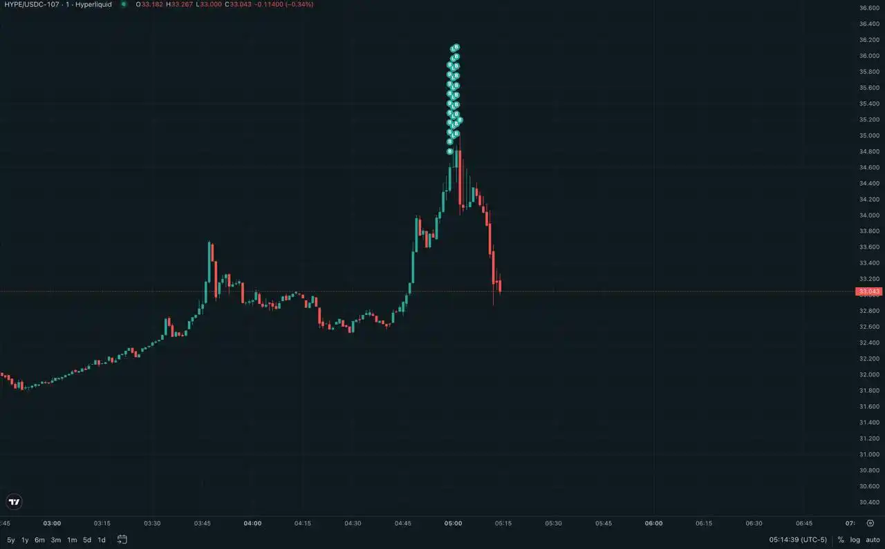 A whale on HyperLiquid used its capital advantage to squeeze the shorts, causing funding rate distortion and significant price volatility A whale on HyperLiquid used its capital advantage to squeeze the shorts, causing funding rate distortion and significant price volatility