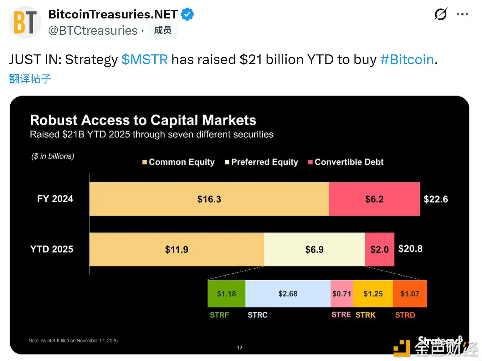 Strategy has raised $21 billion in funds so far this year to purchase Bitcoin Strategy has raised $21 billion in funds so far this year to purchase Bitcoin
