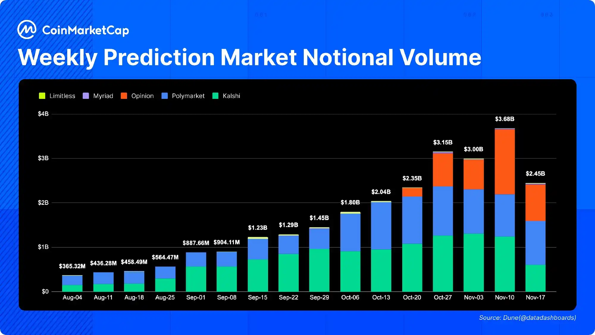 Last week’s predicted market nominal trading volume reached $2.45 billion, with Polymarket taking the lead at $986 million. Last week’s predicted market nominal trading volume reached $2.45 billion, with Polymarket taking the lead at $986 million.