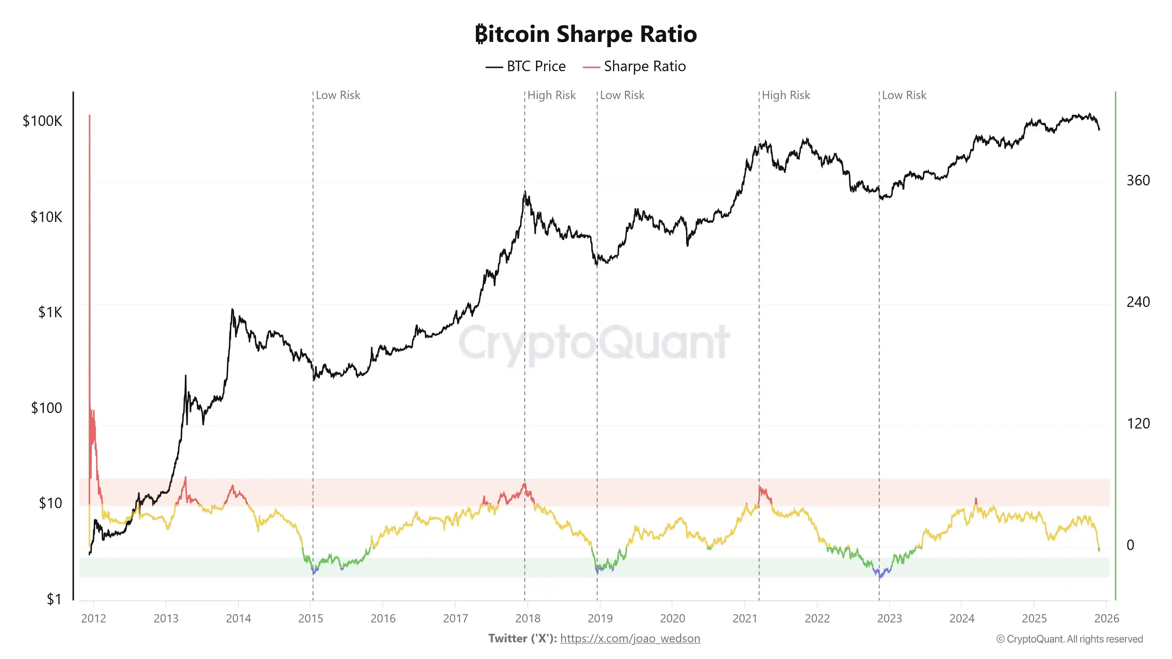 Analysis: Bitcoin Sharpe Ratio Dips Below 0, Signaling Major Bottom Analysis: Bitcoin Sharpe Ratio Dips Below 0, Signaling Major Bottom