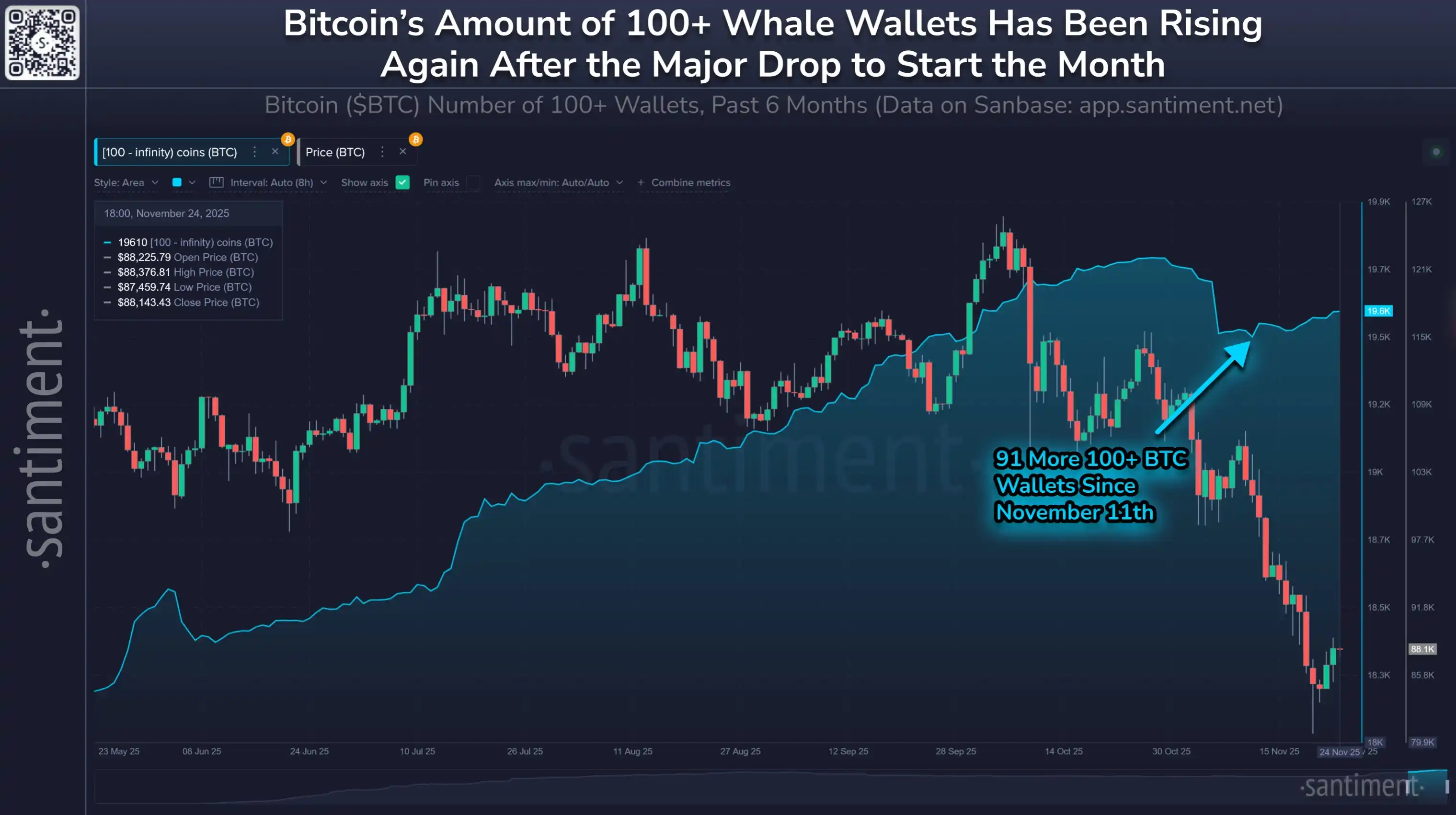 Santiment: The number of Bitcoin whale addresses has been consistently decreasing since the 11th, indicating significant retail selling Santiment: The number of Bitcoin whale addresses has been consistently decreasing since the 11th, indicating significant retail selling