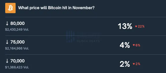 Polymarket Predicts Probability of “Bitcoin Dropping Below $80,000 in November” Decreases to 13% Polymarket Predicts Probability of “Bitcoin Dropping Below $80,000 in November” Decreases to 13%
