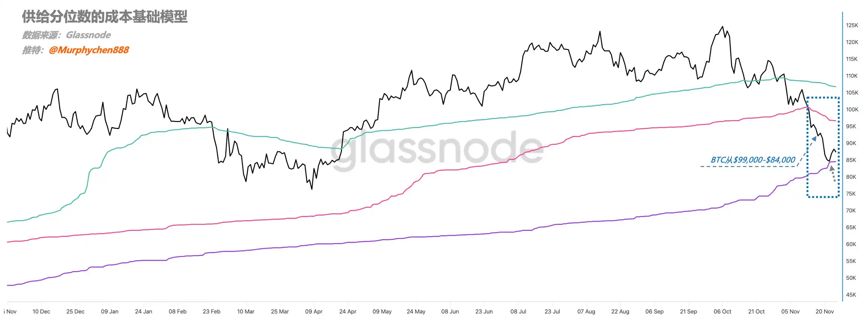 Analysis: Bitcoin relies heavily on its 65% HODLer base for support at key cost levels, with a potential chip reshuffle currently underway. Analysis: Bitcoin relies heavily on its 65% HODLer base for support at key cost levels, with a potential chip reshuffle currently underway.
