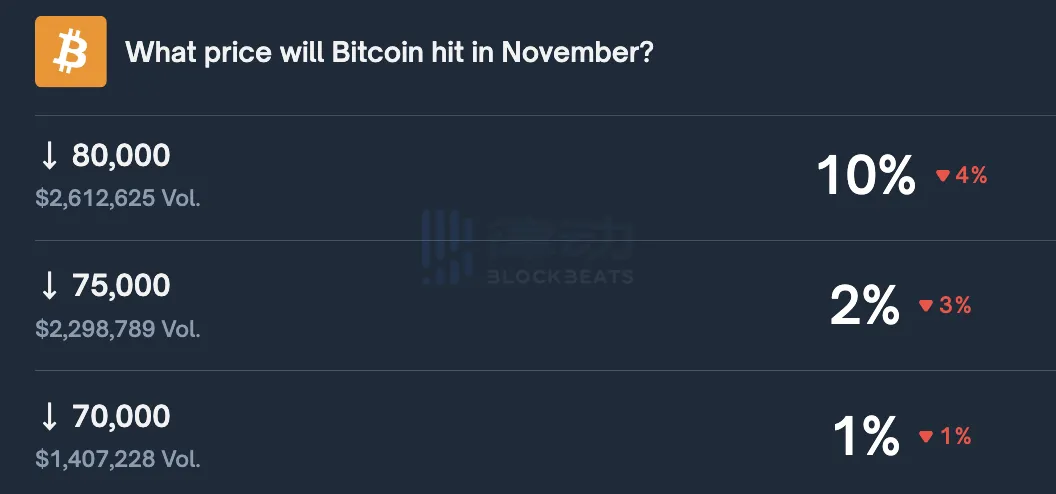 Polymarket Predicts Probability of “Bitcoin Dropping Below $80,000 in November” Decreases to 10% Polymarket Predicts Probability of “Bitcoin Dropping Below $80,000 in November” Decreases to 10%