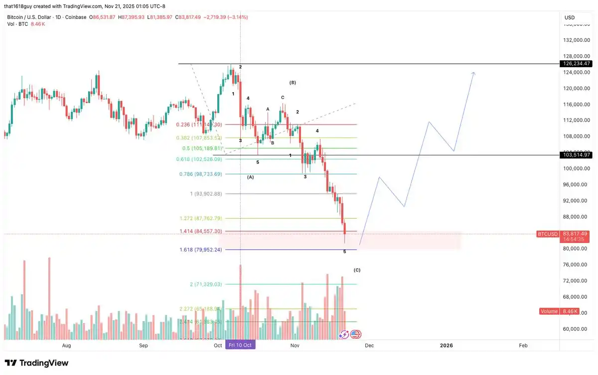 Analysis: Bitcoin Long/Short Ratio Approaching Inflection Point, Stablecoin Dominance Indicates Short-Term Upside Pressure Analysis: Bitcoin Long/Short Ratio Approaching Inflection Point, Stablecoin Dominance Indicates Short-Term Upside Pressure