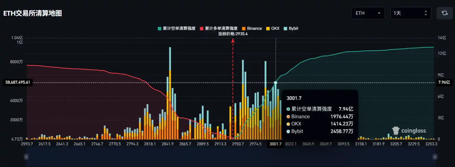 If Ethereum breaks $3,000, the mainstream CEX total short liquidation volume will reach $794 million If Ethereum breaks $3,000, the mainstream CEX total short liquidation volume will reach $794 million