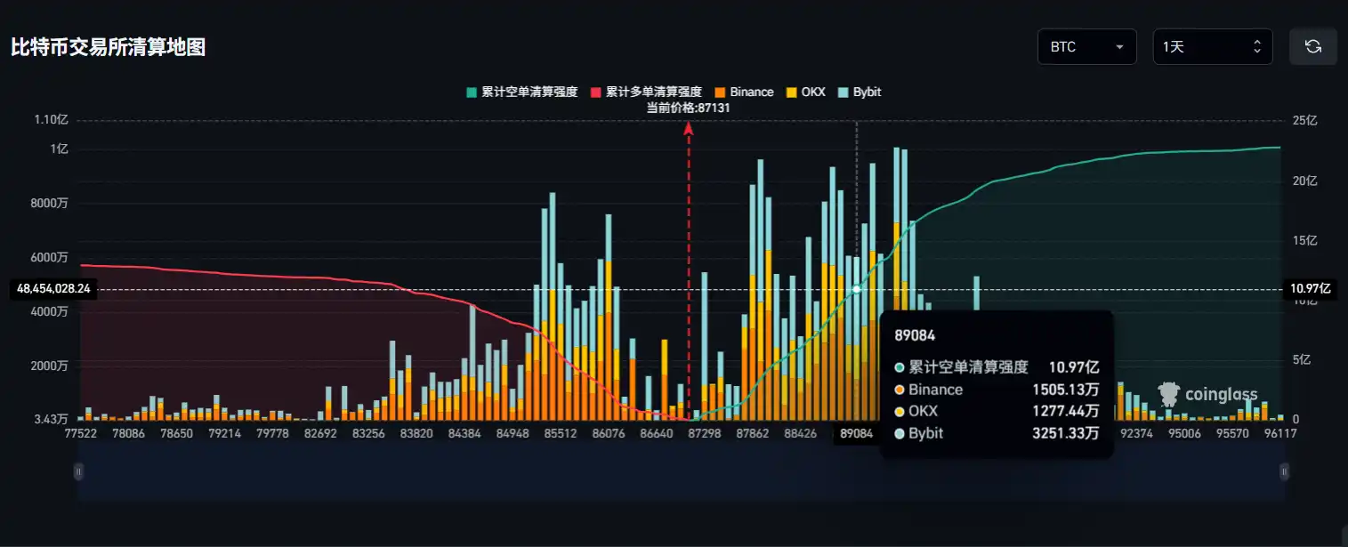 If Bitcoin breaks $89,000, the mainstream CEX total short liquidation volume will reach $1.097 billion If Bitcoin breaks $89,000, the mainstream CEX total short liquidation volume will reach $1.097 billion