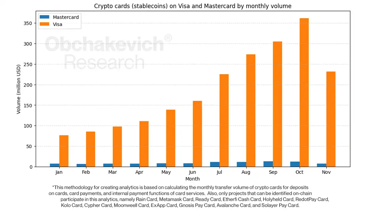 Visa Emerges as Leading Crypto Card Issuer with $3.65 Billion Monthly Transaction Volume Visa Emerges as Leading Crypto Card Issuer with $3.65 Billion Monthly Transaction Volume