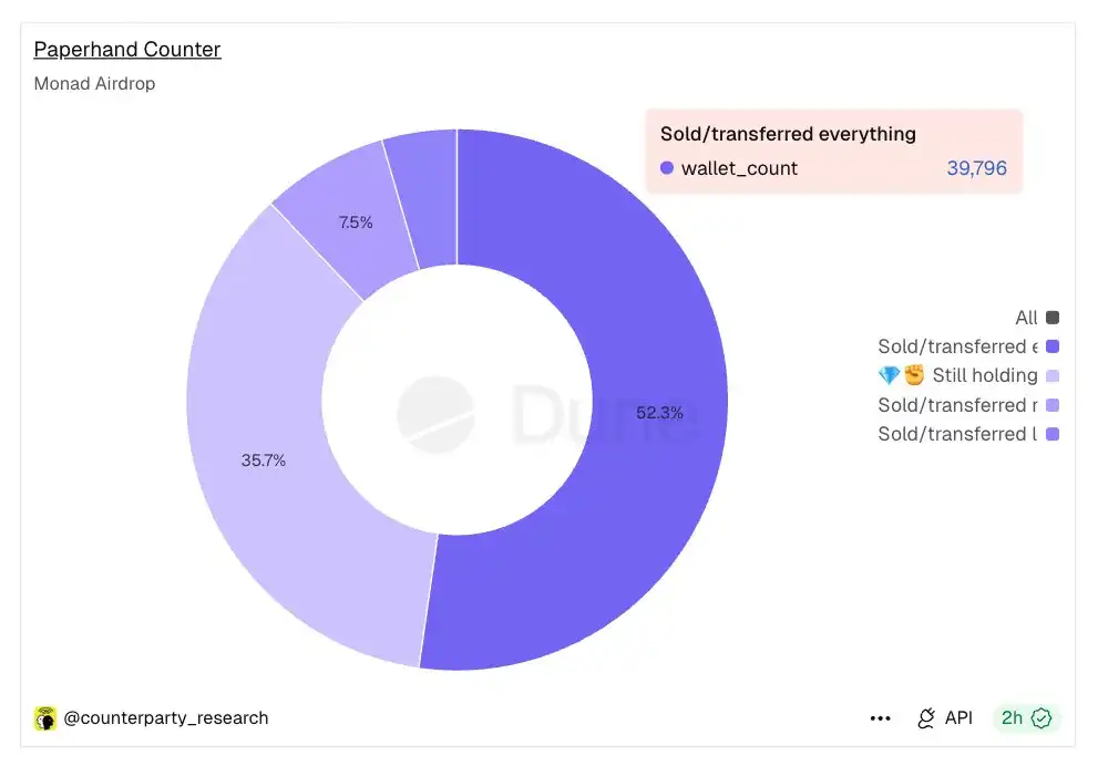 Data: 52.4% of Monad airdrop recipient addresses have either sold all their tokens or transferred their full allocation Data: 52.4% of Monad airdrop recipient addresses have either sold all their tokens or transferred their full allocation