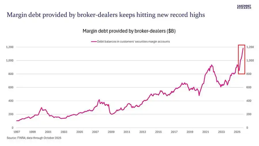 Data: U.S. Investment Market Leverage Surges, October Trading Margin Debt Increases by $57.2 Billion Data: U.S. Investment Market Leverage Surges, October Trading Margin Debt Increases by $57.2 Billion