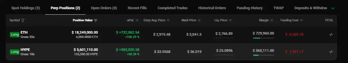 「Whale」 Continues to Accumulate Long Positions, Long Position Size Increases to $23.85 Million 「Whale」 Continues to Accumulate Long Positions, Long Position Size Increases to $23.85 Million