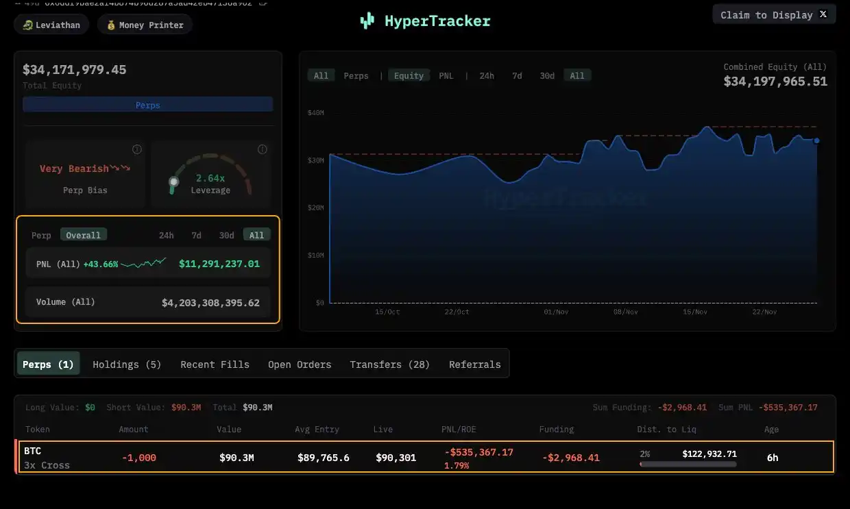 This Week 100% Win Rate Smart Money Tripled Down on a Bitcoin Short 6 Hours Ago, Profited $11.29 Million in the Last 50 Days This Week 100% Win Rate Smart Money Tripled Down on a Bitcoin Short 6 Hours Ago, Profited $11.29 Million in the Last 50 Days