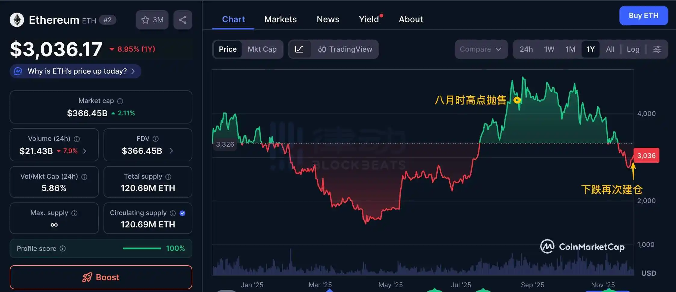A certain Ethereum Ancient Whale is practicing a strategy of selling high and buying low, having accumulated a total of 7318.56 ETH recently. A certain Ethereum Ancient Whale is practicing a strategy of selling high and buying low, having accumulated a total of 7318.56 ETH recently.