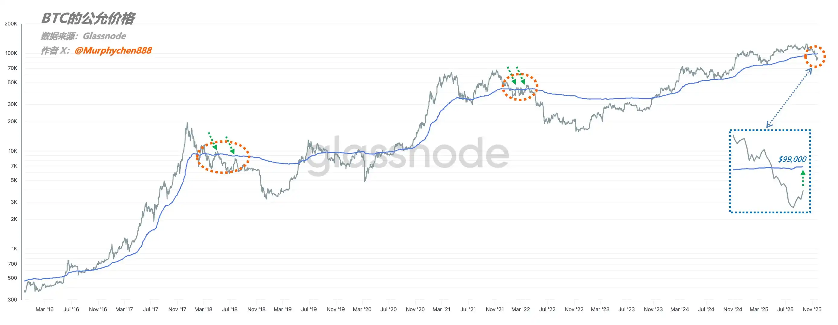 Analysis: Focus on the $99,000 historical price equilibrium line, which has not been able to rise above after previous bull/bear conversions. Analysis: Focus on the $99,000 historical price equilibrium line, which has not been able to rise above after previous bull/bear conversions.