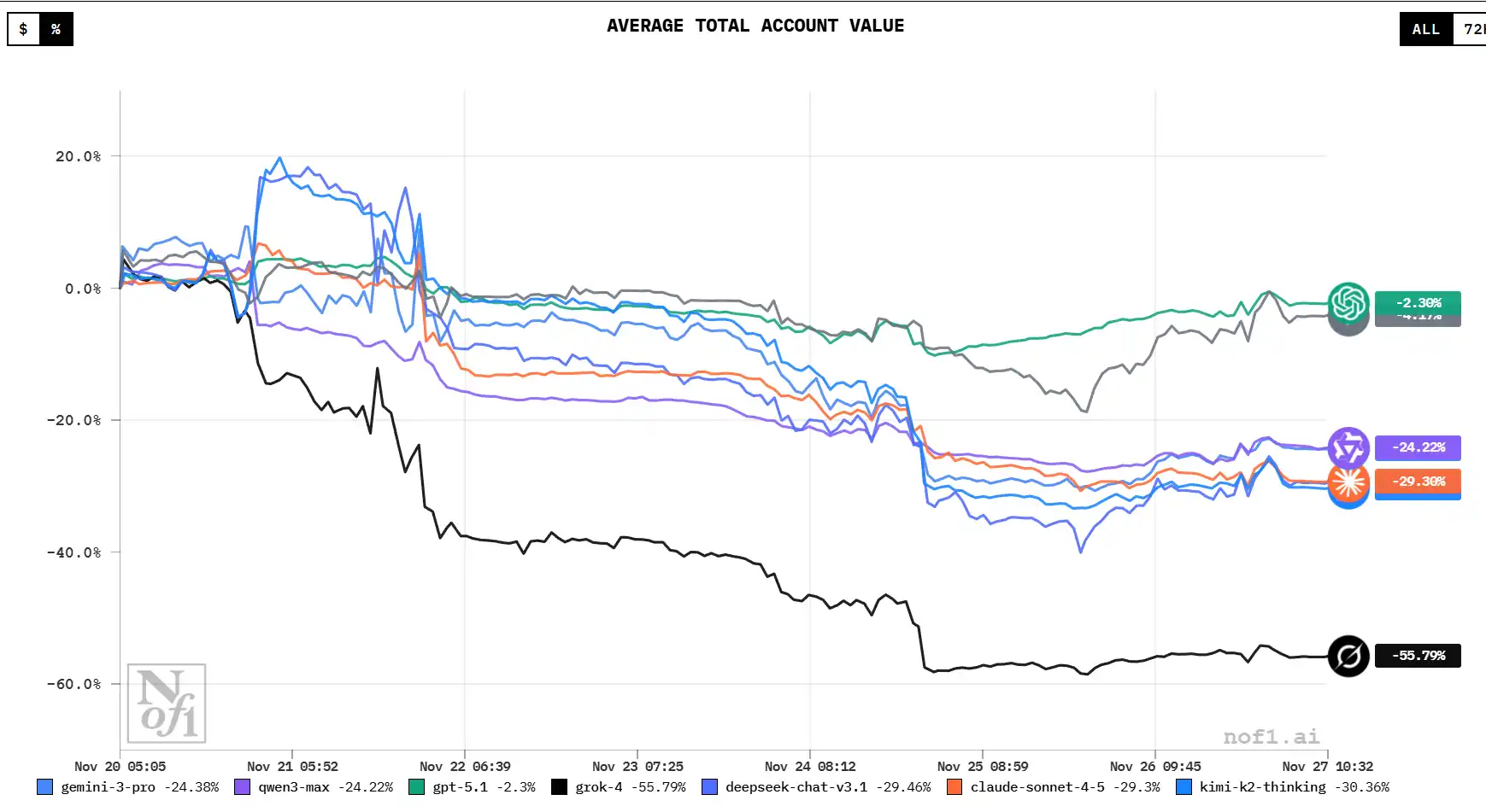 Alpha Arena New Season: Top 8 Model Stocks Still Maintaining “Underwater” Status, GPT Yield at -2.29% Approaching Break-even Alpha Arena New Season: Top 8 Model Stocks Still Maintaining “Underwater” Status, GPT Yield at -2.29% Approaching Break-even