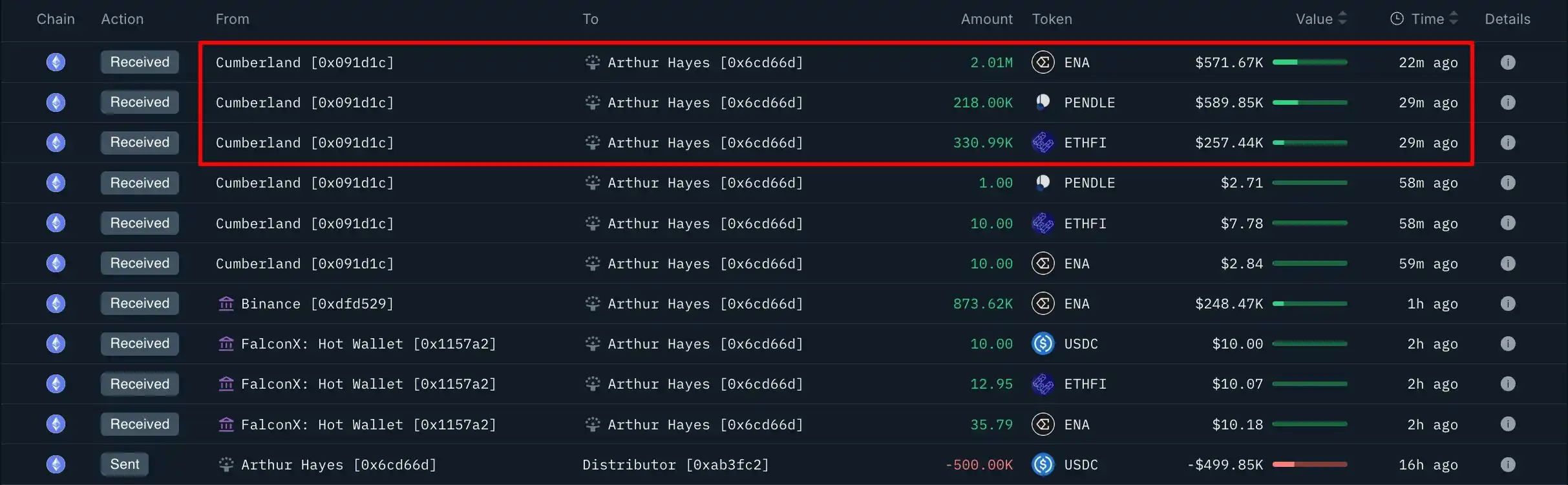 Arthur Hayes continues to accumulate ENA, PENDLE, ETHFI Arthur Hayes continues to accumulate ENA, PENDLE, ETHFI
