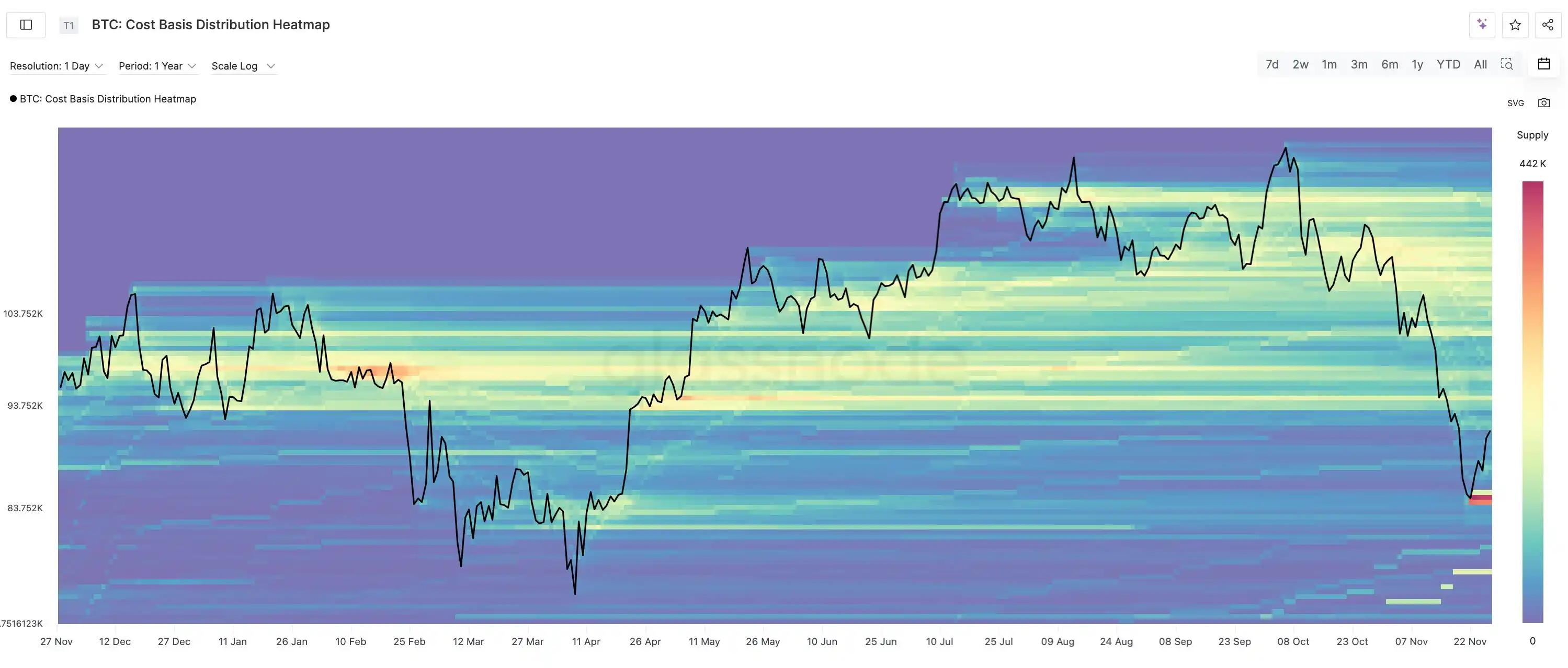 glassnode: Bitcoin’s recent supply distribution range is $9.3k to $9.6k, followed by $10k to $10.8k glassnode: Bitcoin’s recent supply distribution range is $9.3k to $9.6k, followed by $10k to $10.8k
