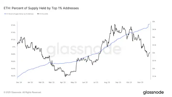 Ethereum Top Holders’ Position Share Increases Year-over-Year, Market Reaction Still “Cautious” Ethereum Top Holders’ Position Share Increases Year-over-Year, Market Reaction Still “Cautious”