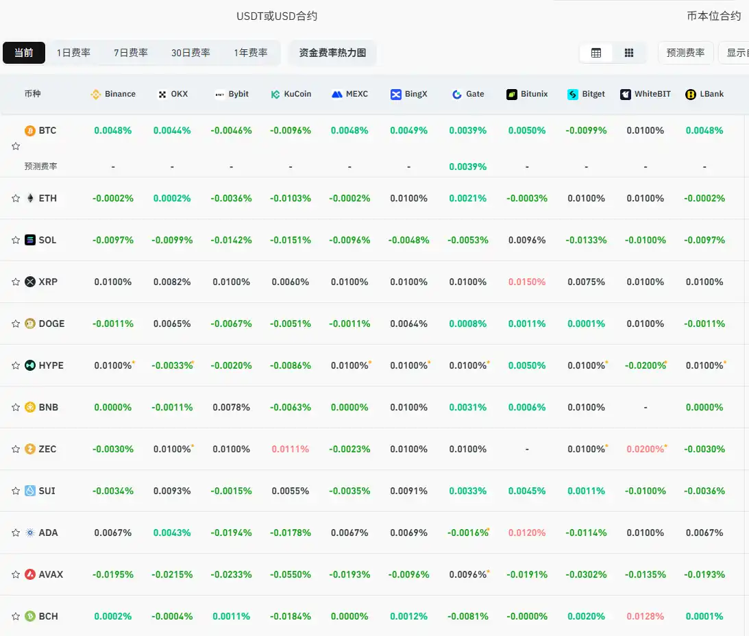 Current mainstream CEX, DEX funding rate data displays that the market continues to remain predominantly bearish. Current mainstream CEX, DEX funding rate data displays that the market continues to remain predominantly bearish.