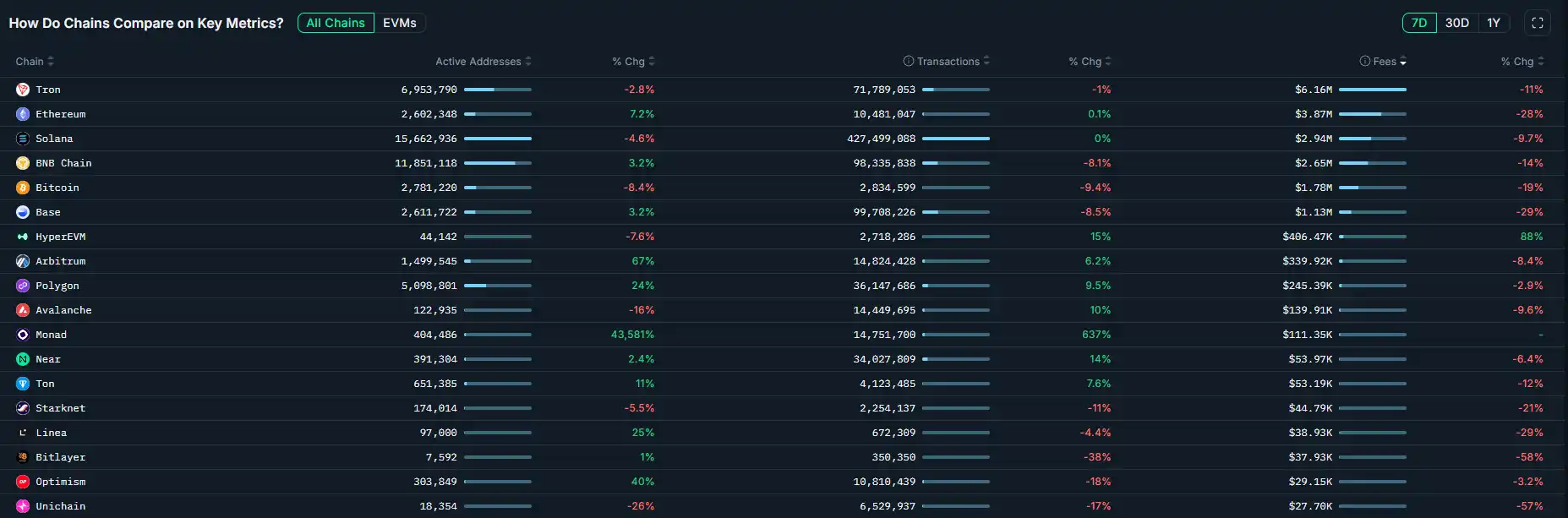 In the past 7 days, only 11 public blockchains had fee revenue exceeding $100,000 In the past 7 days, only 11 public blockchains had fee revenue exceeding $100,000