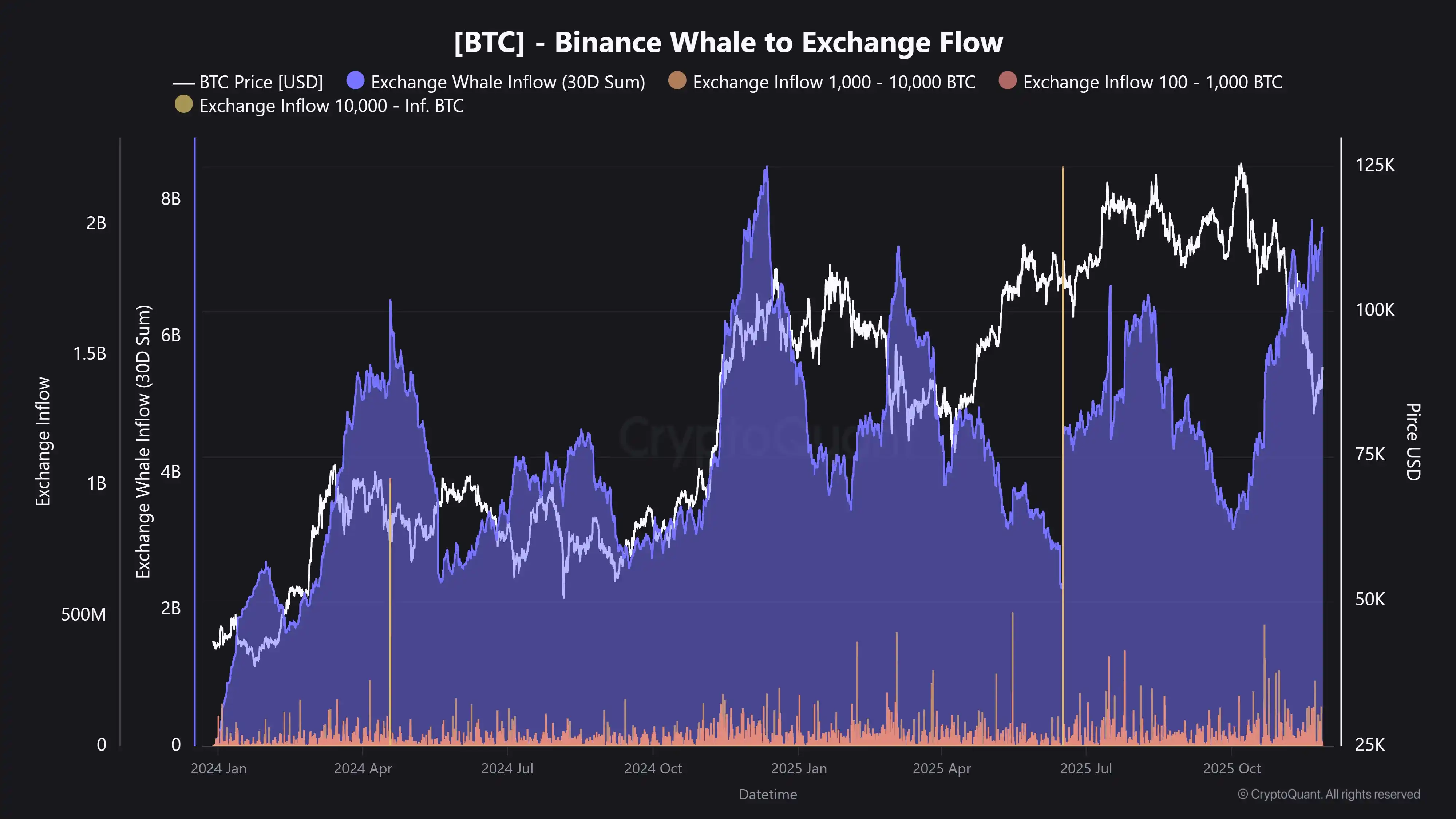 Analysis: Whale Activity Depositing Bitcoin Worth Around $7.5 Billion to Binance Exchange Over Past Month Indicates Selling Pressure Persists Analysis: Whale Activity Depositing Bitcoin Worth Around $7.5 Billion to Binance Exchange Over Past Month Indicates Selling Pressure Persists