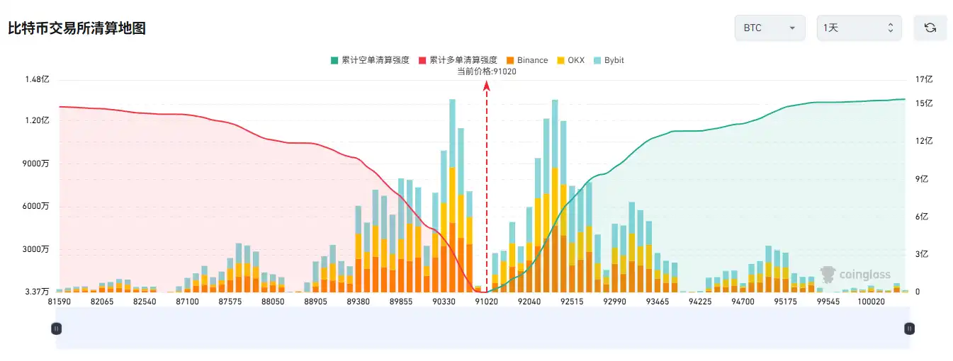 If Bitcoin surpasses $93,000, the mainstream CEX cumulative short liquidation intensity will reach 1.042 billion. If Bitcoin surpasses $93,000, the mainstream CEX cumulative short liquidation intensity will reach 1.042 billion.