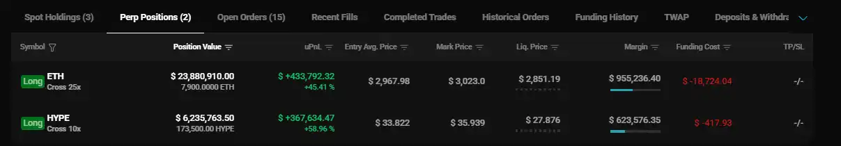 「Buddy」 reduced their HYPE long position in the last hour and increased their ETH long position. 「Buddy」 reduced their HYPE long position in the last hour and increased their ETH long position.
