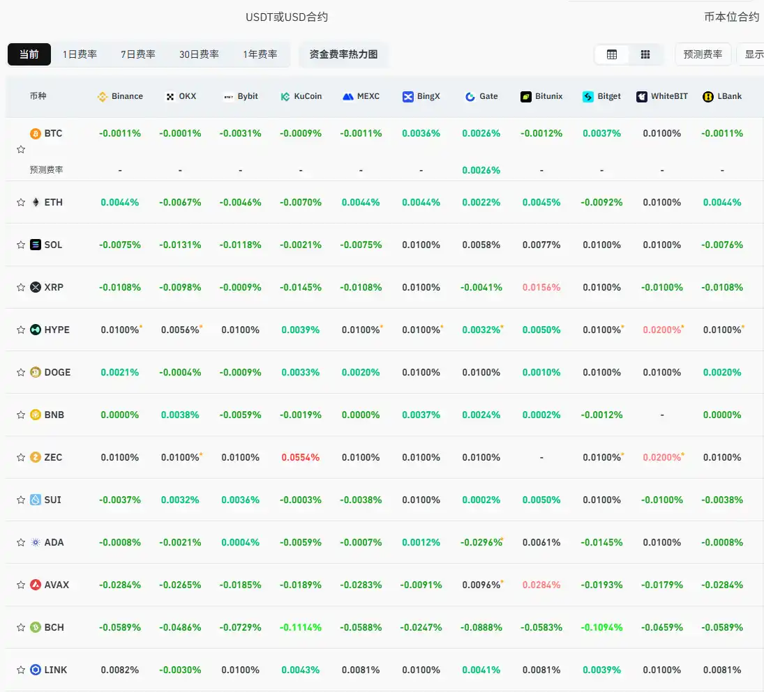 Current mainstream CEX, DEX funding rate display shows that the market is still in a strong bearish sentiment. Current mainstream CEX, DEX funding rate display shows that the market is still in a strong bearish sentiment.