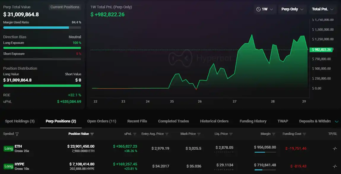 「Buddy」 Enters Swing Trading Mode, Engaging in Ethereum Buy High, Sell Low Strategy and HYPE Longs 「Buddy」 Enters Swing Trading Mode, Engaging in Ethereum Buy High, Sell Low Strategy and HYPE Longs