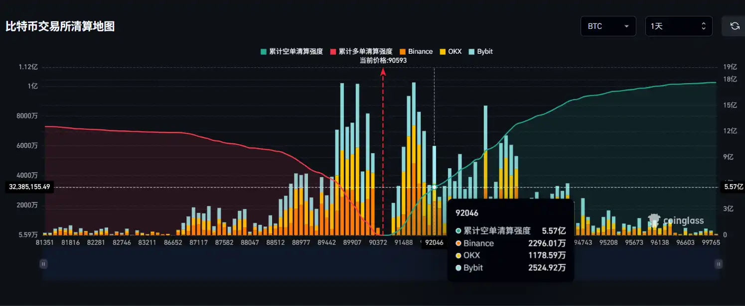 If Bitcoin breaks $92,000, the mainstream CEX cumulative short liquidation pressure will reach $557 million. If Bitcoin breaks $92,000, the mainstream CEX cumulative short liquidation pressure will reach $557 million.