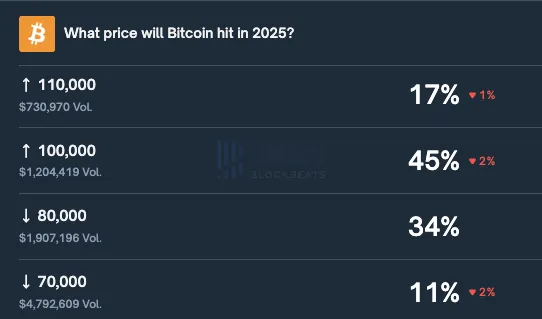 Polymarket predicts a 45% probability of “Bitcoin Reaching $100,000 Again This Year.” Polymarket predicts a 45% probability of “Bitcoin Reaching $100,000 Again This Year.”