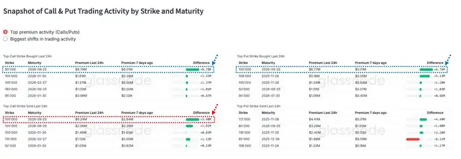 Analysis: The market is currently betting that $80,000 is a strong support level, with $100,000 being a strong resistance level. Analysis: The market is currently betting that $80,000 is a strong support level, with $100,000 being a strong resistance level.