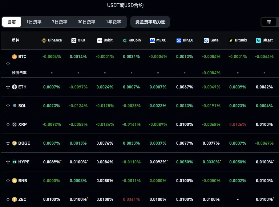 Current mainstream CEX and DEX funding rate data indicates that the market sentiment remains bearish Current mainstream CEX and DEX funding rate data indicates that the market sentiment remains bearish