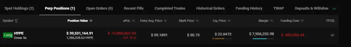 「HYPE Listing Insider Whale」’s 5x HYPE Long Position is currently at a $10.87 million unrealized loss 「HYPE Listing Insider Whale」’s 5x HYPE Long Position is currently at a $10.87 million unrealized loss
