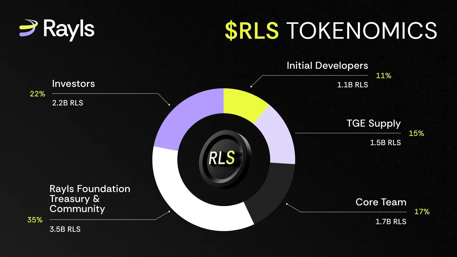 Rayls Tokenomics Release: TGE to Distribute 15% of Tokens Rayls Tokenomics Release: TGE to Distribute 15% of Tokens