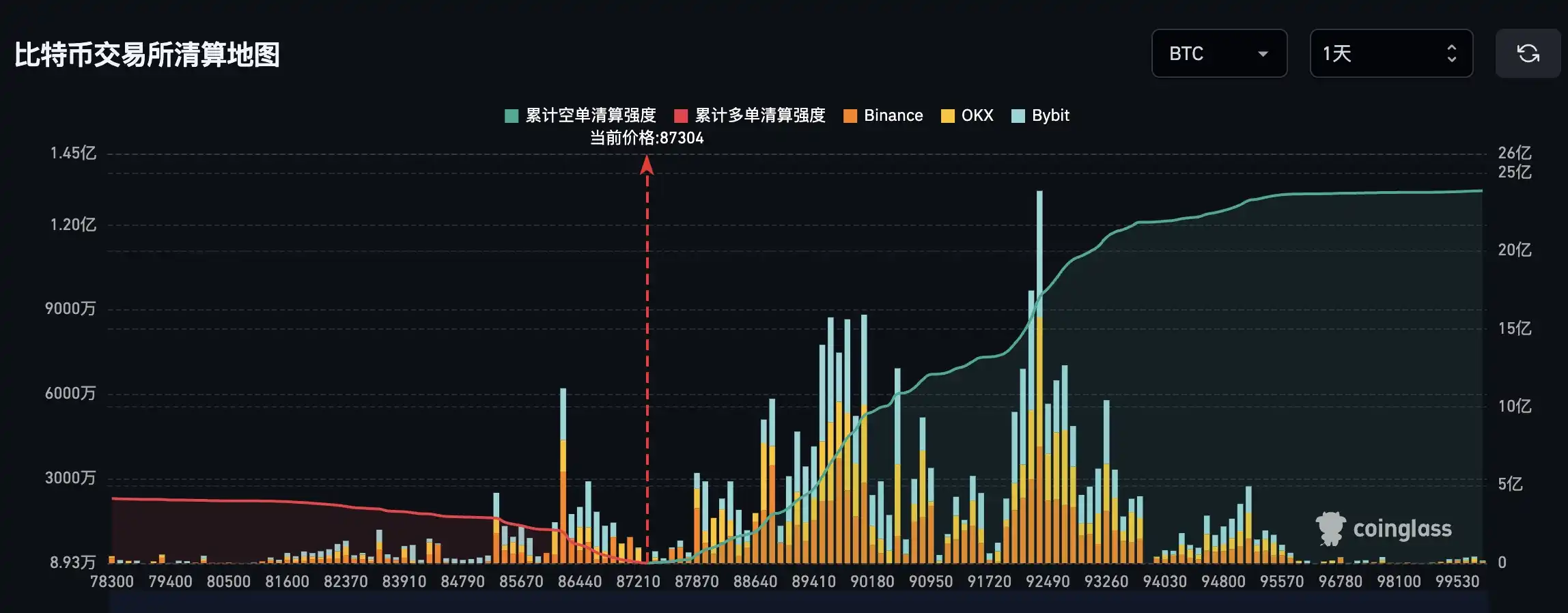 If Bitcoin drops below $86,000, the mainstream CEX long liquidation pressure will reach 218 million. If Bitcoin drops below $86,000, the mainstream CEX long liquidation pressure will reach 218 million.