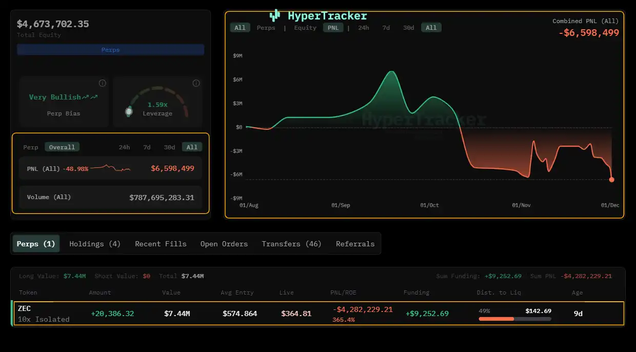 An whale has deposited an additional 1.5 million USDC to avoid the liquidation of a 10x leveraged position in ZEC. The unrealized loss on the position has now reached 4.28 million USD. An whale has deposited an additional 1.5 million USDC to avoid the liquidation of a 10x leveraged position in ZEC. The unrealized loss on the position has now reached 4.28 million USD.