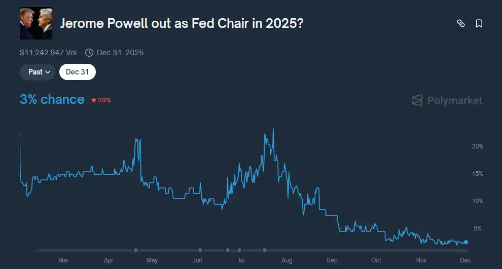 Even though there were rumors that Powell would “resign,” the market did not bet on him stepping down this year Even though there were rumors that Powell would “resign,” the market did not bet on him stepping down this year