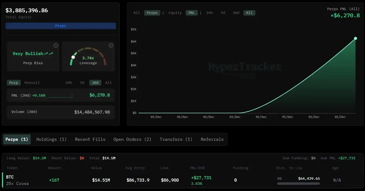 A newly created HyperLiquid address deposited 3.86 million USDC and went 20x long on Bitcoin. A newly created HyperLiquid address deposited 3.86 million USDC and went 20x long on Bitcoin.