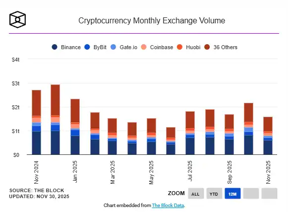 Cryptocurrency Trading Volume Hits 5-Month Low in November, Bitcoin ETF Sees Significant Outflows Cryptocurrency Trading Volume Hits 5-Month Low in November, Bitcoin ETF Sees Significant Outflows