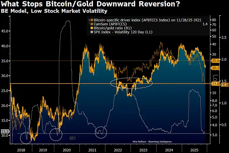 Bloomberg Analyst: Bitcoin/Gold Ratio May Fall to Around 13x, Price to Retreat and Test $50,000 Bloomberg Analyst: Bitcoin/Gold Ratio May Fall to Around 13x, Price to Retreat and Test $50,000