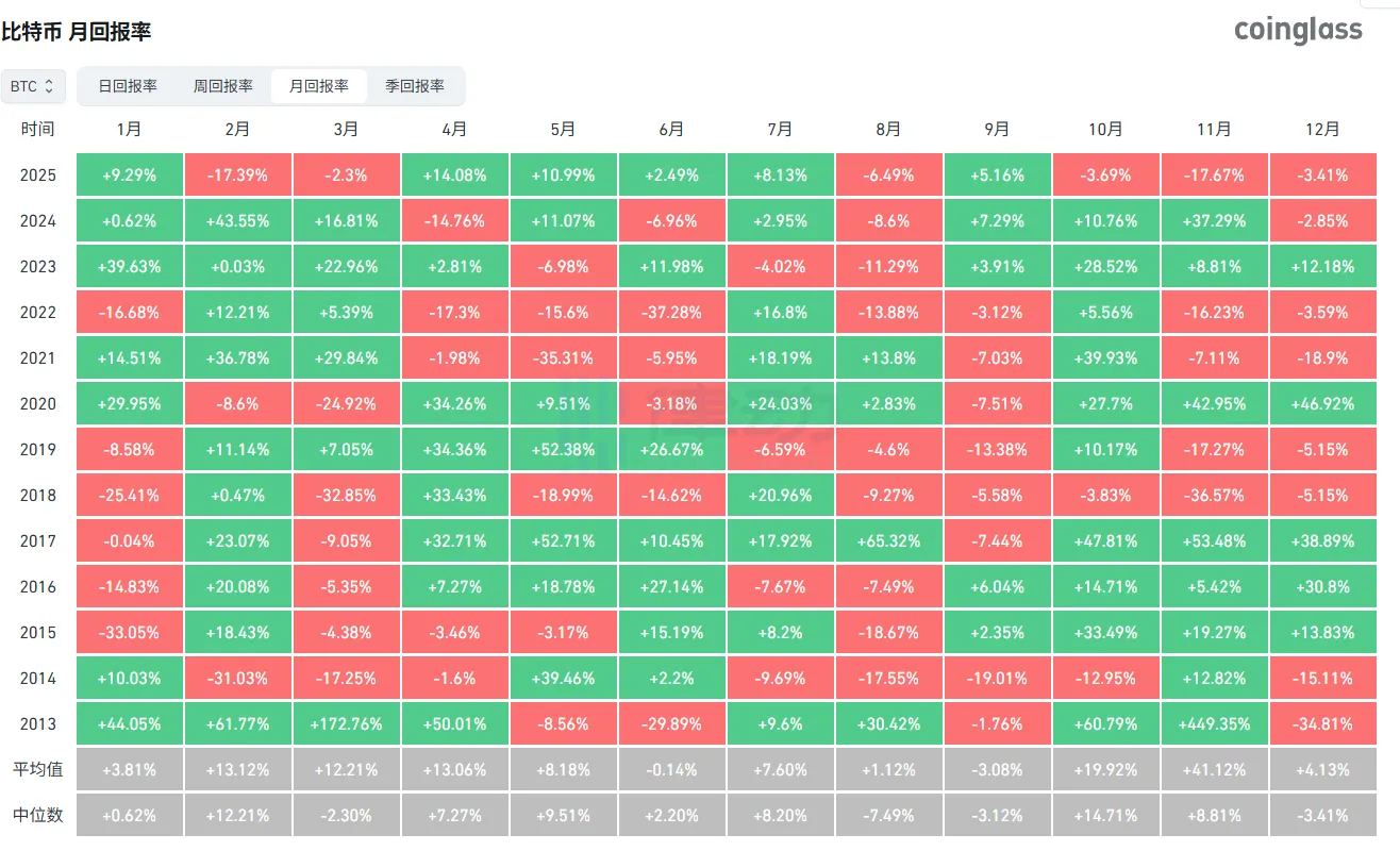 Bitcoin’s November has seen a 17.67% decline, marking its worst performance since 2018. Bitcoin’s November has seen a 17.67% decline, marking its worst performance since 2018.