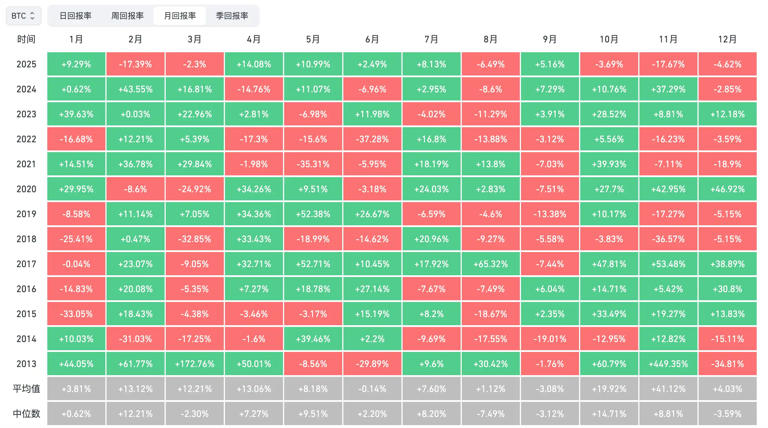 Bitcoin December Historical Return Rate: 5 out of 12 years recorded a positive return, while 7 years recorded a negative return, with an average return rate of 4.03%. Bitcoin December Historical Return Rate: 5 out of 12 years recorded a positive return, while 7 years recorded a negative return, with an average return rate of 4.03%.